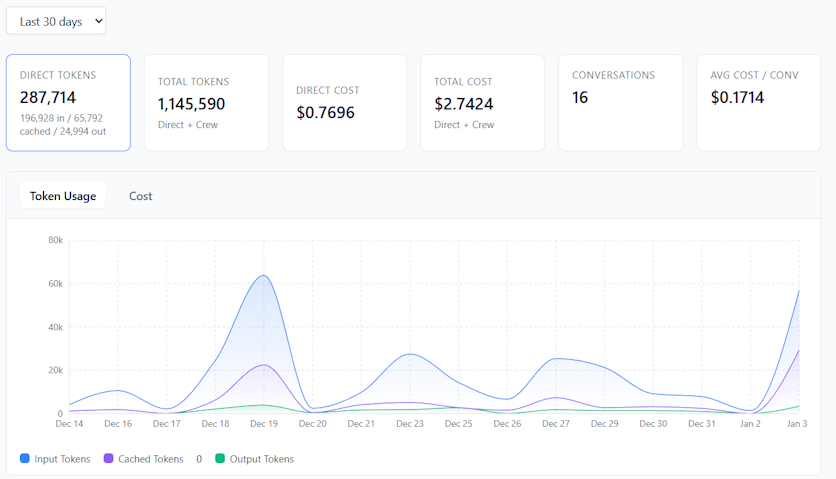 Usage analytics dashboard showing token consumption and cost tracking